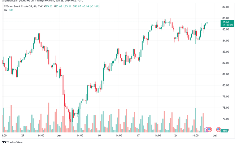 تحليل خام 28-6-2024 BRENT OIL