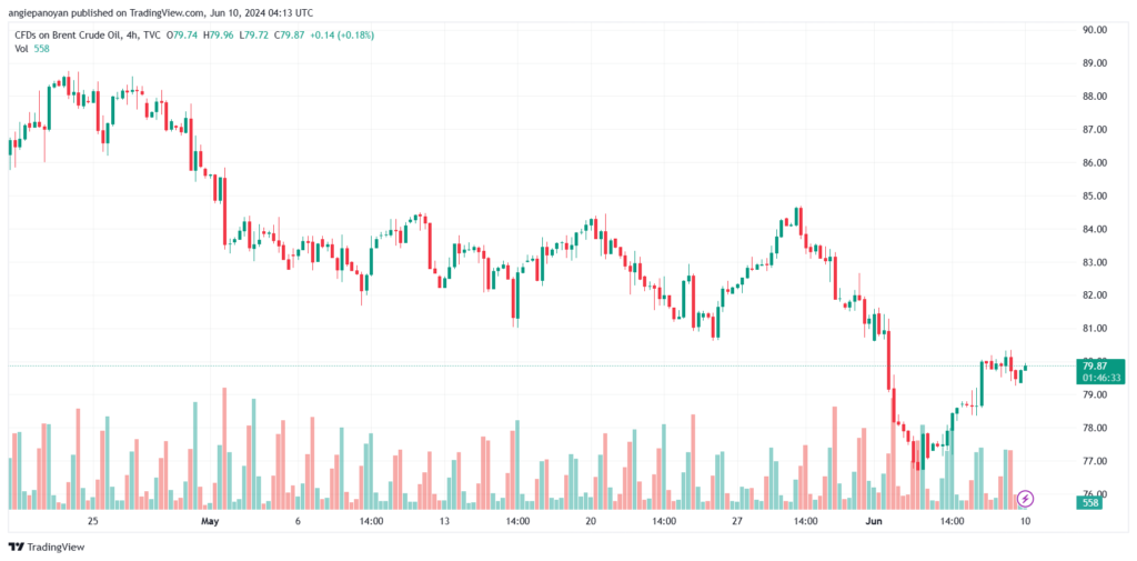 تحليل خام برنت10-6-2024 BRENT OIL