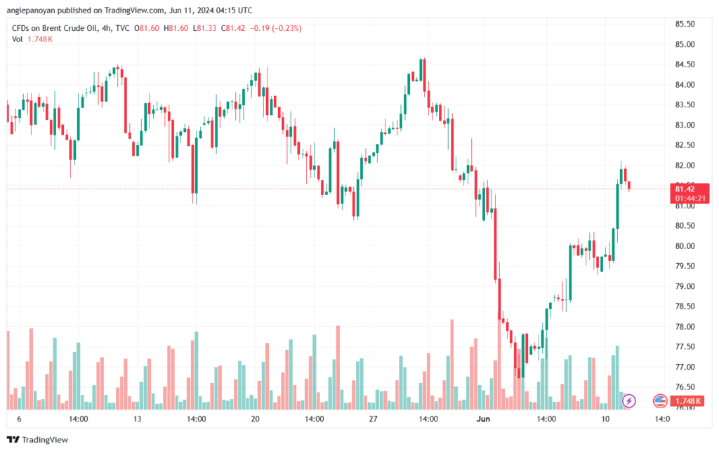 تحليل خام برنت11-6-2024 BRENT OIL