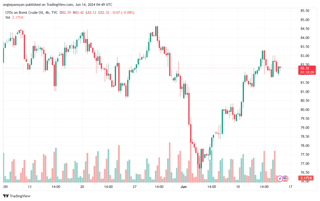 تحليل خام برنت14-6-2024 BRENT OIL