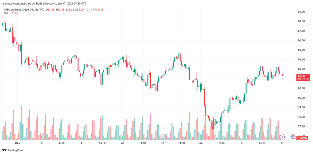 تحليل خام برنت17-6-2024 BRENT OIL