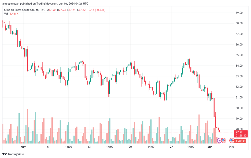 تحليل خام برنت4-6-2024 BRENT OIL