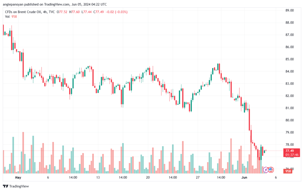 تحليل خام برنت5-6-2024 BRENT OIL