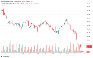 تحليل خام برنت5-6-2024 BRENT OIL