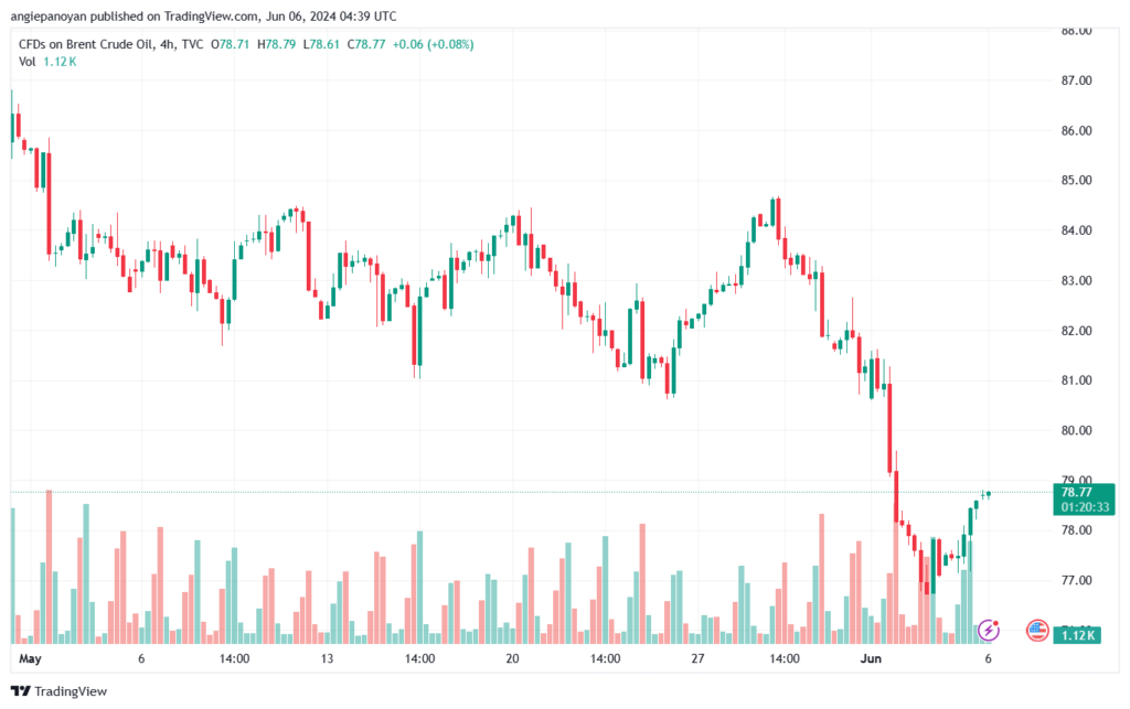تحليل خام برنت6-6-2024 BRENT OIL