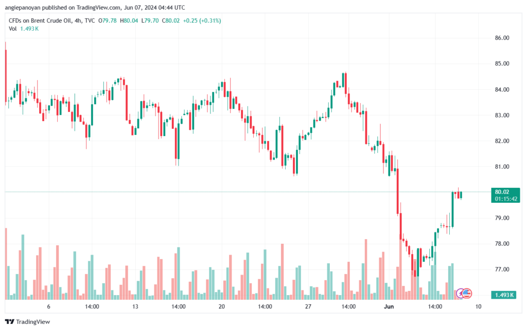 تحليل خام برنت7-6-2024 BRENT OIL