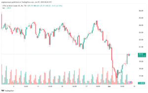 تحليل خام برنت7-6-2024 BRENT OIL