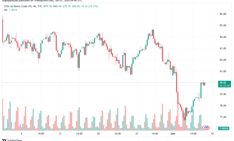تحليل خام برنت7-6-2024 BRENT OIL