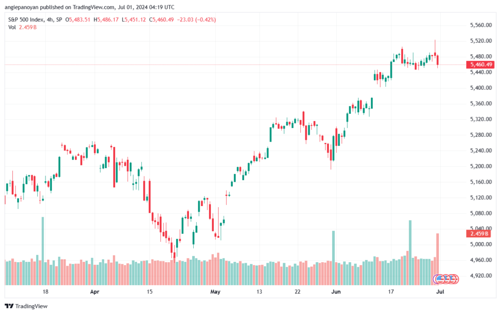 تحليل ستاندرد آند بورز 1-7-2024 S&P 500