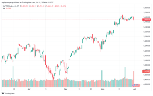 تحليل ستاندرد آند بورز 1-7-2024 S&P 500