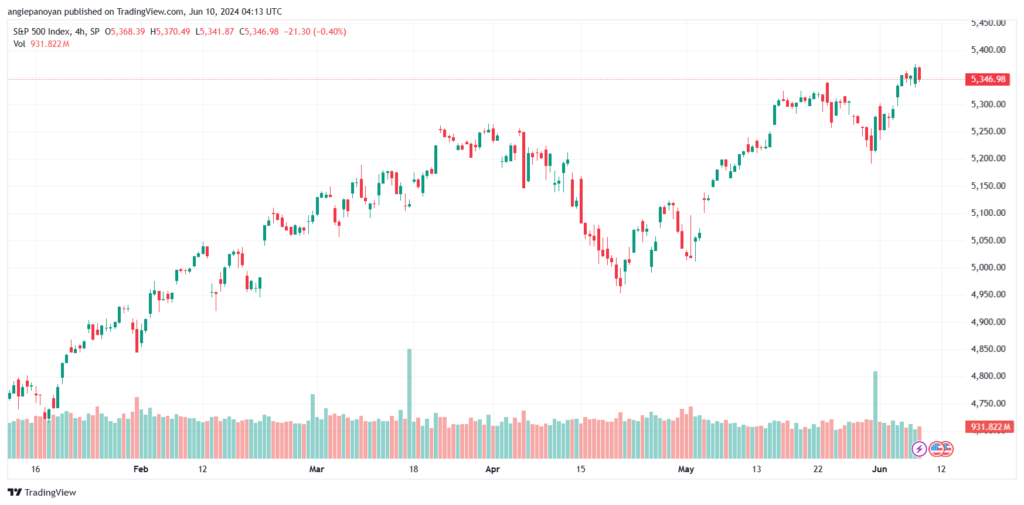تحليل ستاندرد آند بورز 10-6-2024 S&P 500