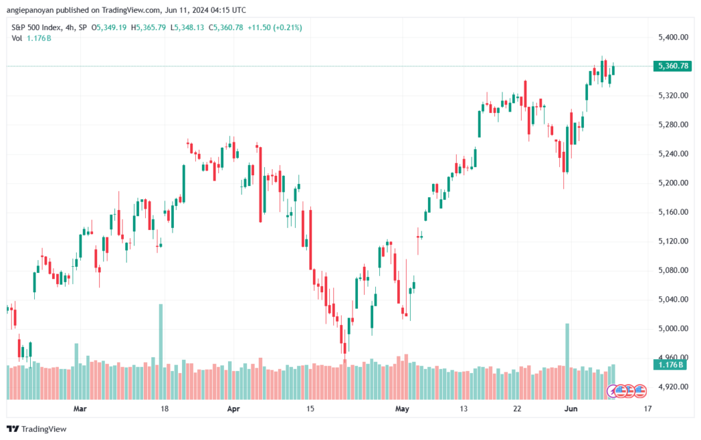 تحليل ستاندرد آند بورز 11-6-2024 S&P 500