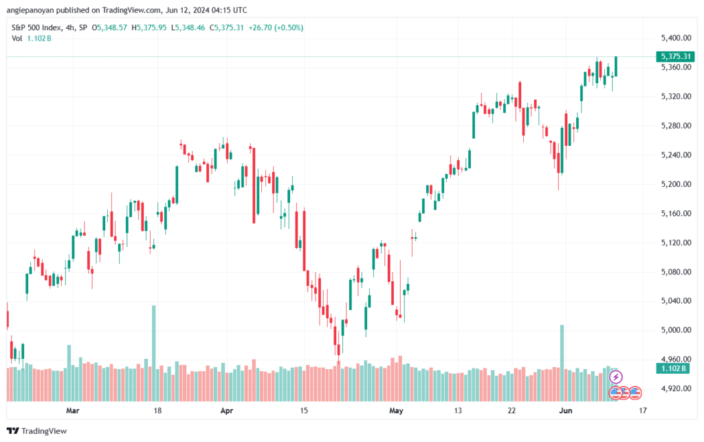 تحليل ستاندرد آند بورز 12-6-2024 S&P 500