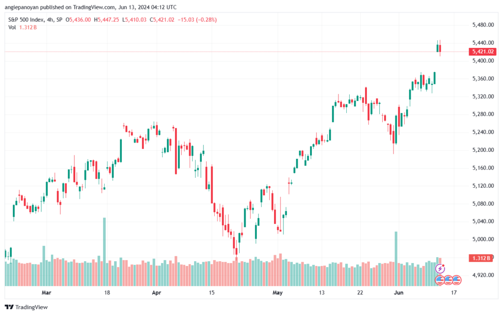 تحليل ستاندرد آند بورز 13-6-2024 S&P 500