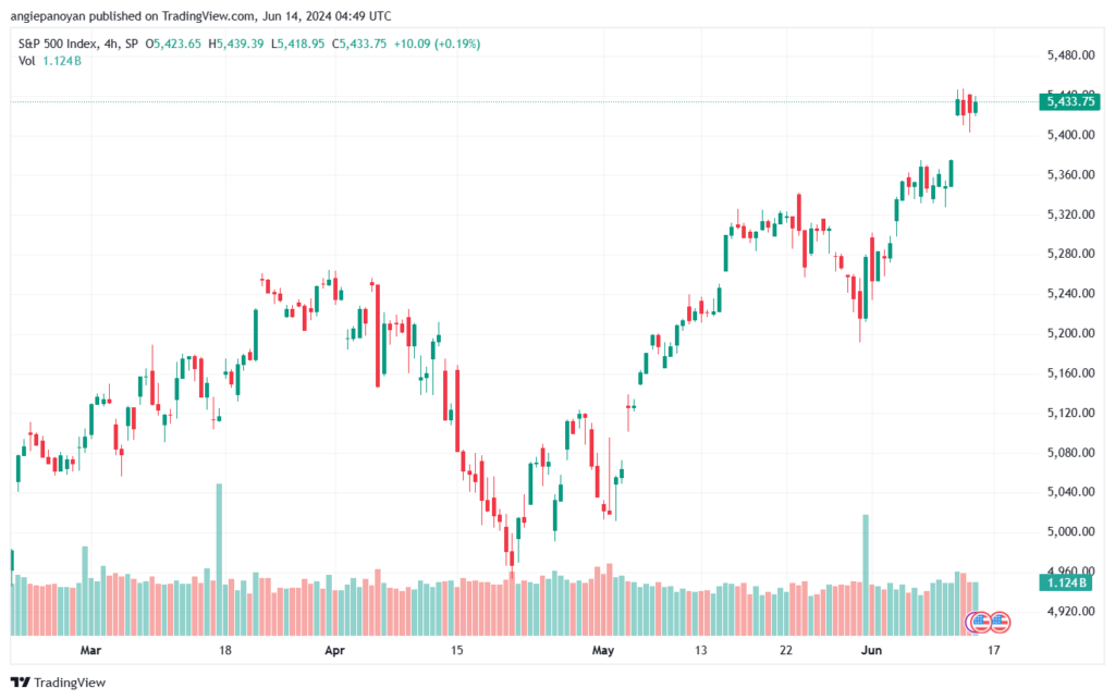 تحليل ستاندرد آند بورز 14-6-2024 S&P 500