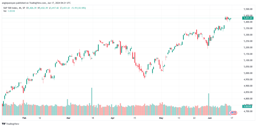 تحليل ستاندرد آند بورز 17-6-2024 S&P 500