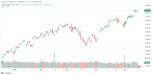 تحليل ستاندرد آند بورز 17-6-2024 S&P 500