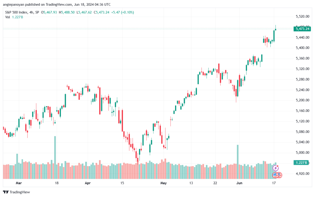 تحليل ستاندرد آند بورز 18-6-2024 S&P 500