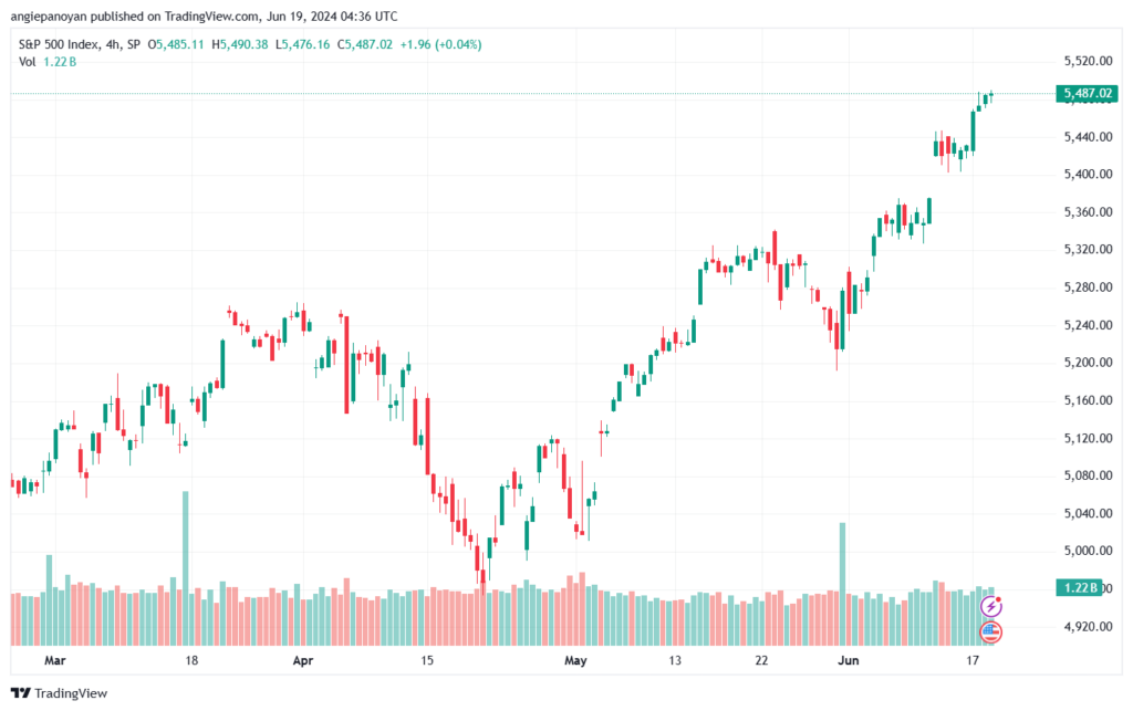 تحليل ستاندرد آند بورز 19-6-2024 S&P 500