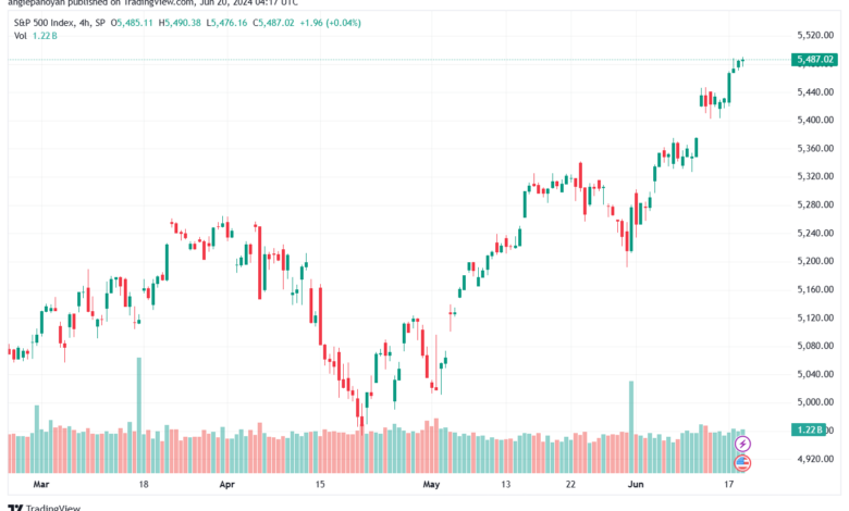 تحليل ستاندرد آند بورز 20-6-2024 S&P 500