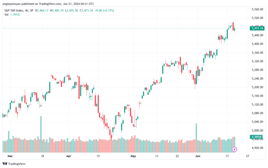 تحليل ستاندرد آند بورز 21-6-2024 S&P 500