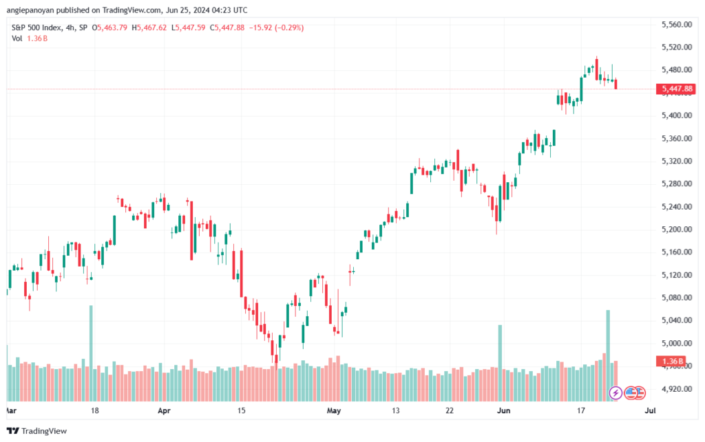 تحليل ستاندرد آند بورز 25-6-2024 S&P 500