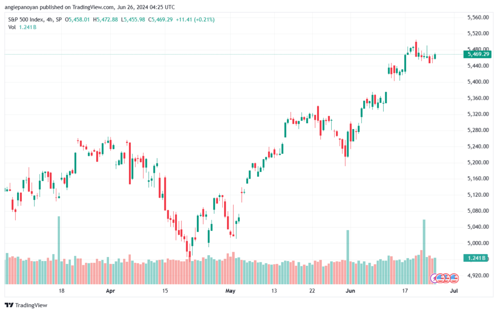 تحليل ستاندرد آند بورز 26-6-2024 S&P 500