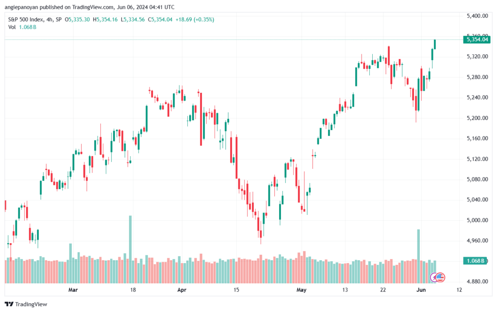 تحليل ستاندرد آند بورز 6-6-2024 S&P 500
