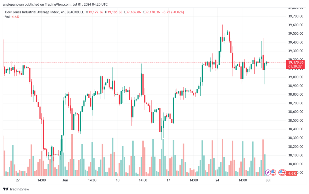 تحليل مؤشر داو جونز US30 DOW JONES-1-7-2024