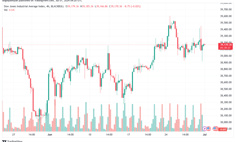 تحليل مؤشر داو جونز US30 DOW JONES-1-7-2024