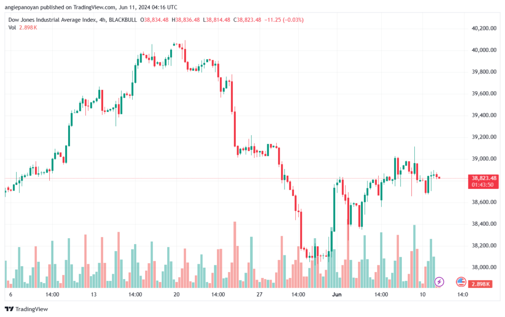 تحليل مؤشر داو جونز US30 DOW JONES-11-6-2024
