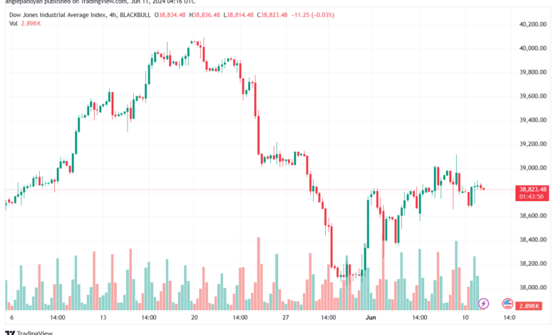 تحليل مؤشر داو جونز US30 DOW JONES-11-6-2024