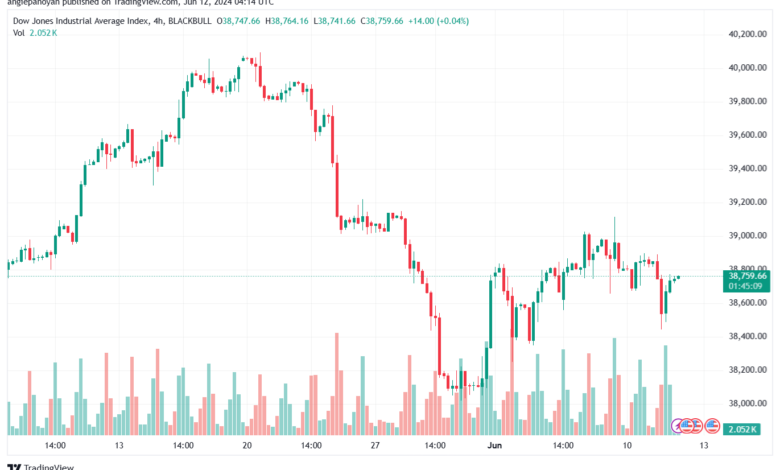 تحليل مؤشر داو جونز US30 DOW JONES-12-6-2024