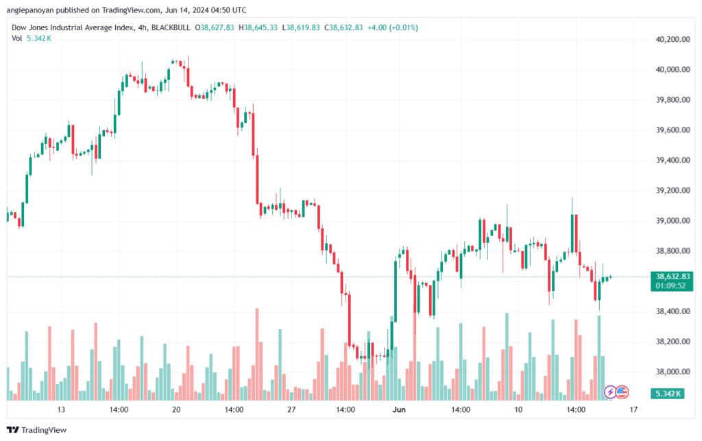 تحليل مؤشر داو جونز US30 DOW JONES-14-6-2024