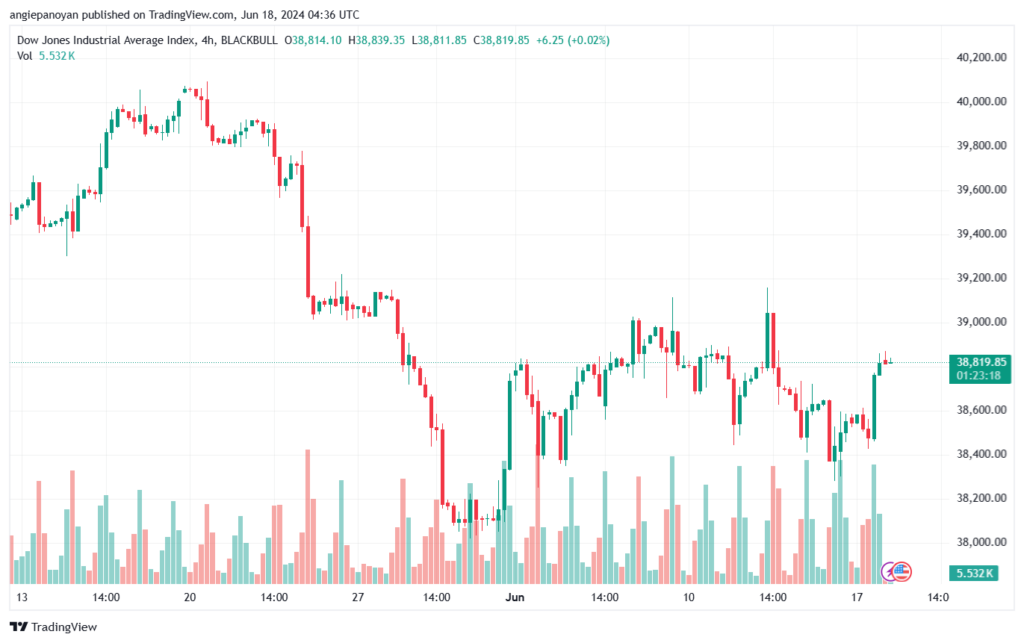 تحليل مؤشر داو جونز US30 DOW JONES-18-6-2024