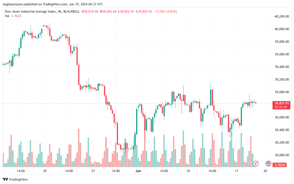 تحليل مؤشر داو جونز US30 DOW JONES-19-6-2024