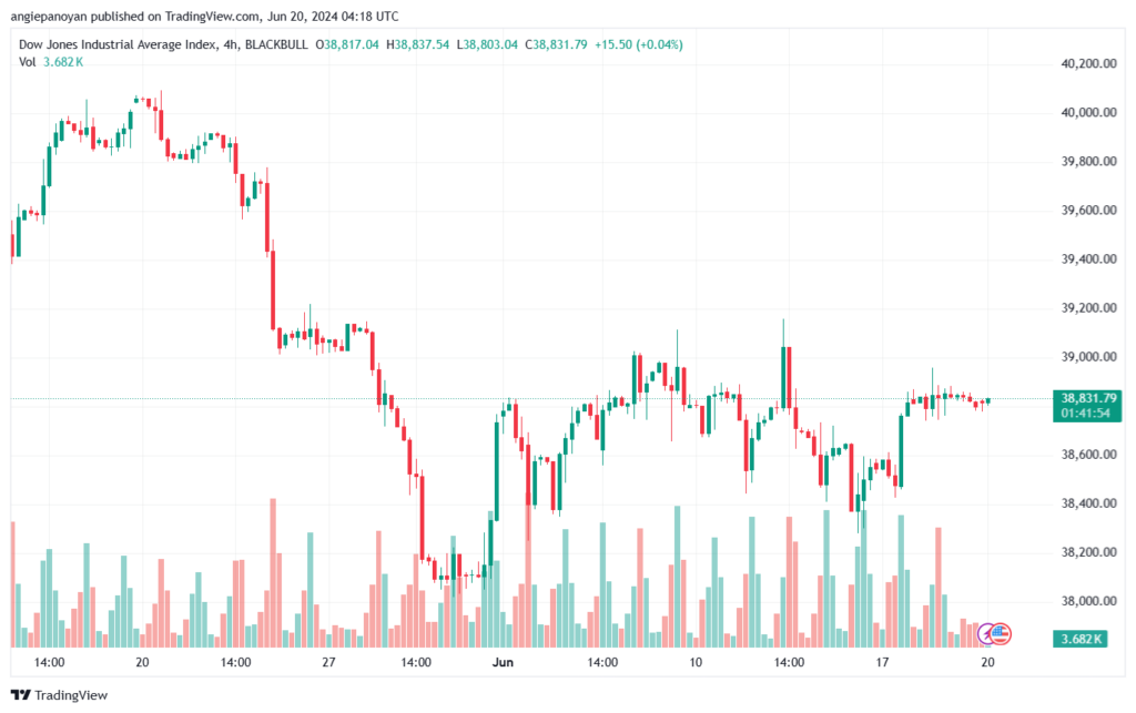 تحليل مؤشر داو جونز US30 DOW JONES-20-6-2024