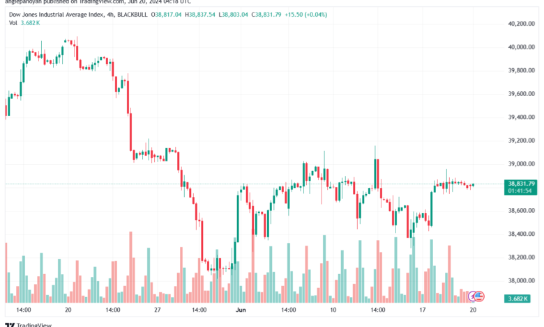 تحليل مؤشر داو جونز US30 DOW JONES-20-6-2024
