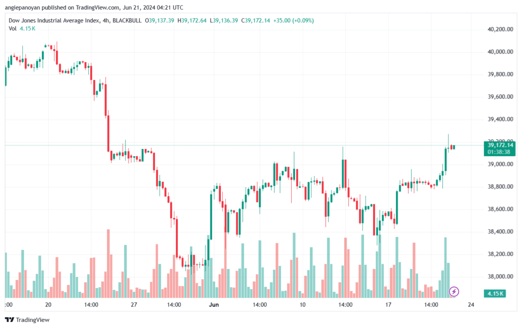تحليل مؤشر داو جونز US30 DOW JONES-21-6-2024