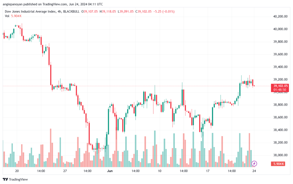 تحليل مؤشر داو جونز US30 DOW JONES-24-6-2024