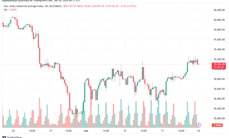 تحليل مؤشر داو جونز US30 DOW JONES-24-6-2024