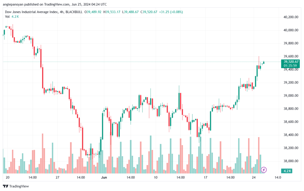تحليل مؤشر داو جونز US30 DOW JONES-25-6-2024