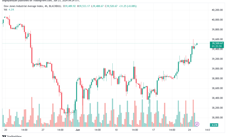 تحليل مؤشر داو جونز US30 DOW JONES-25-6-2024