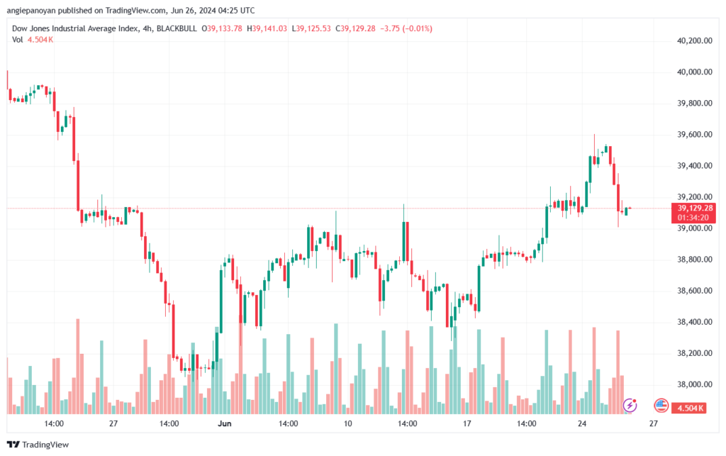 تحليل مؤشر داو جونز US30 DOW JONES-26-6-2024