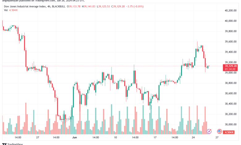 تحليل مؤشر داو جونز US30 DOW JONES-26-6-2024