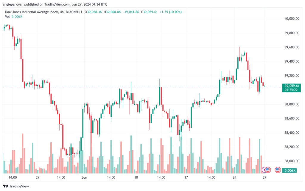 تحليل مؤشر داو جونز US30 DOW JONES-27-6-2024