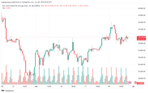 تحليل مؤشر داو جونز US30 DOW JONES-28-6-2024