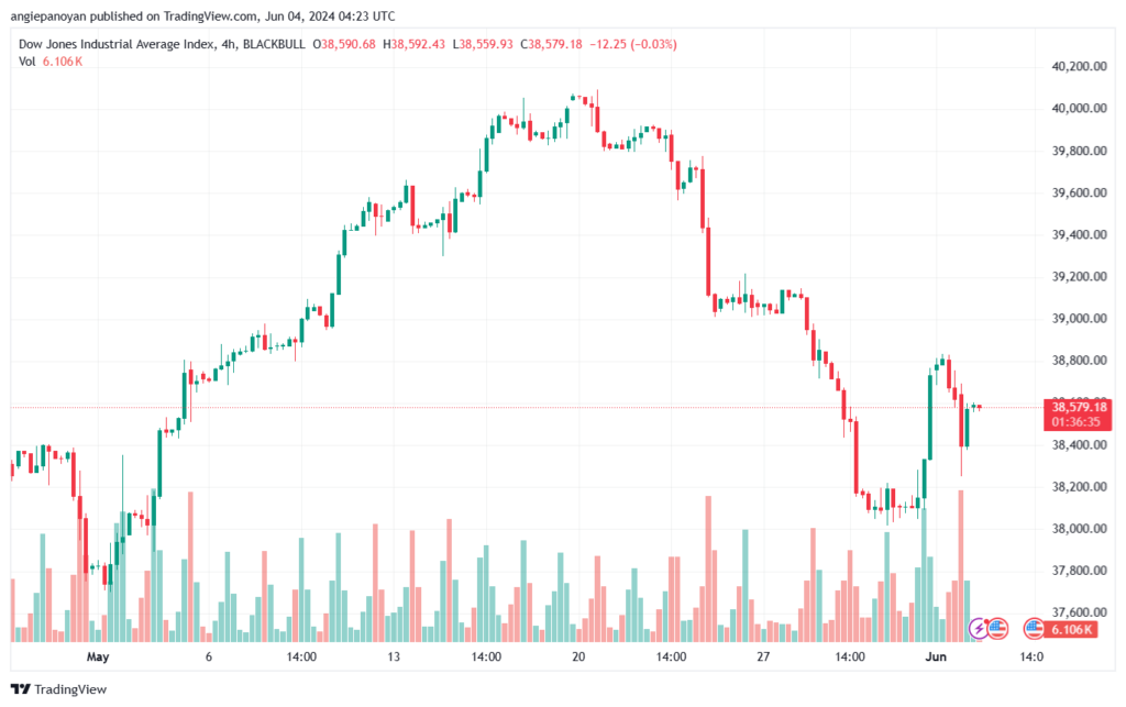 تحليل مؤشر داو جونز US30 DOW JONES-4-6-2024