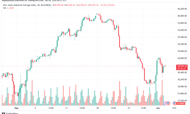 تحليل مؤشر داو جونز US30 DOW JONES-4-6-2024