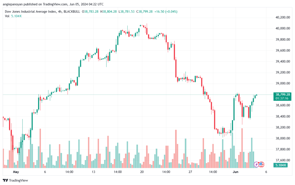 تحليل مؤشر داو جونز US30 DOW JONES-5-6-2024